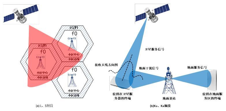 卫星通信技术