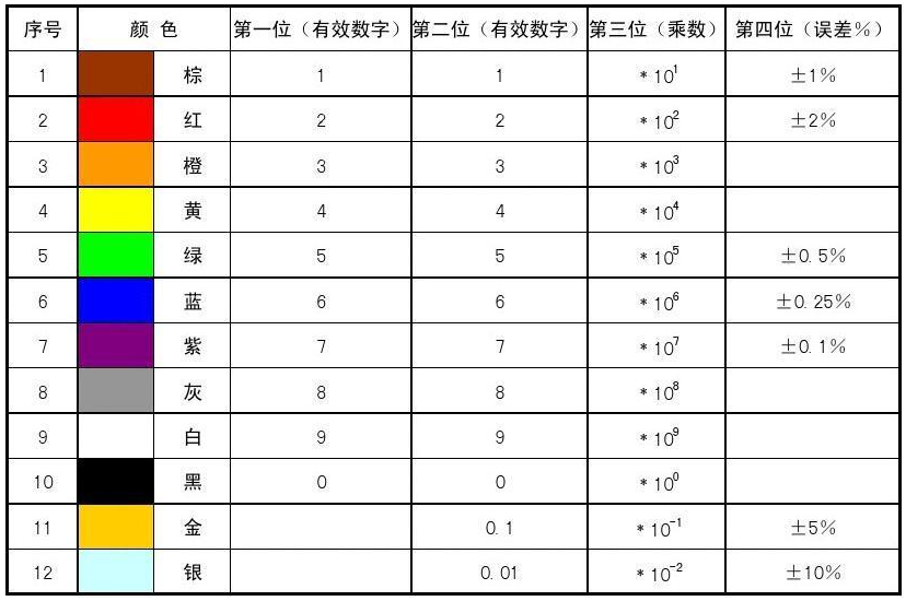 色环电阻怎样识别色环电阻识别方法