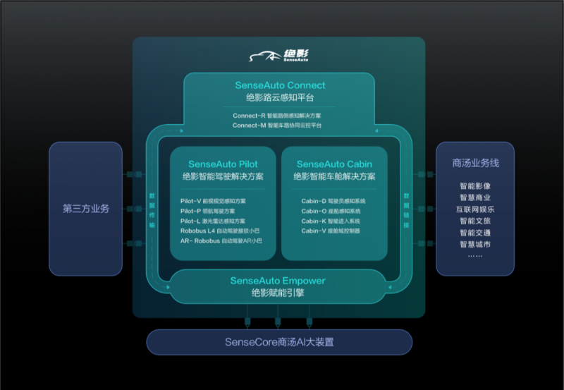 senseauto绝影智能汽车解决方案架构