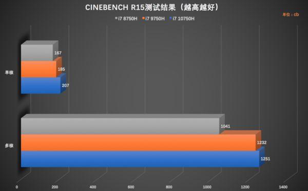 功耗   英特尔指定tdp的功耗为45瓦