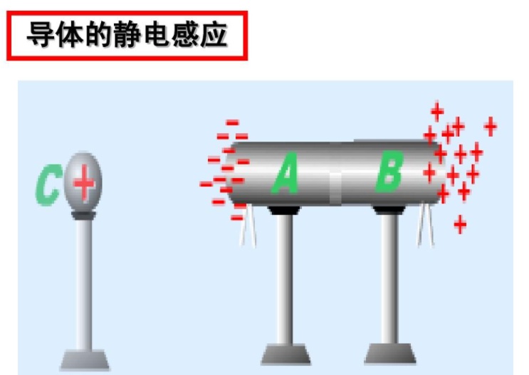 静电感应的原理