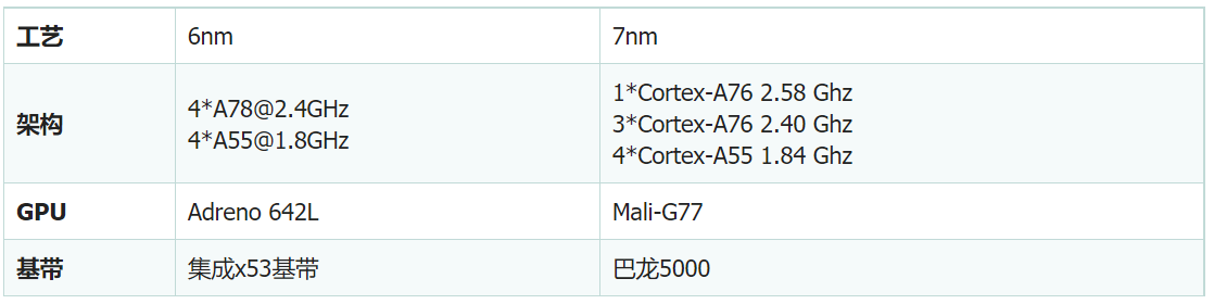 高通骁龙778g和麒麟985有多大差别