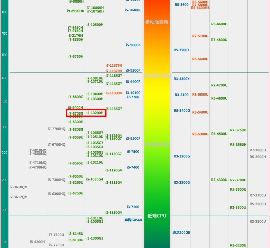 i510200h相当于i7什么水平