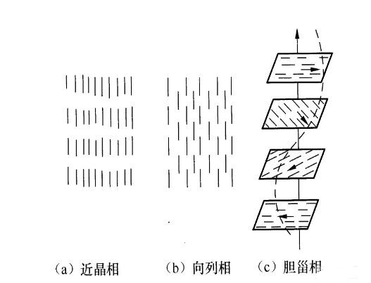 图1热致液晶分子排列示意图