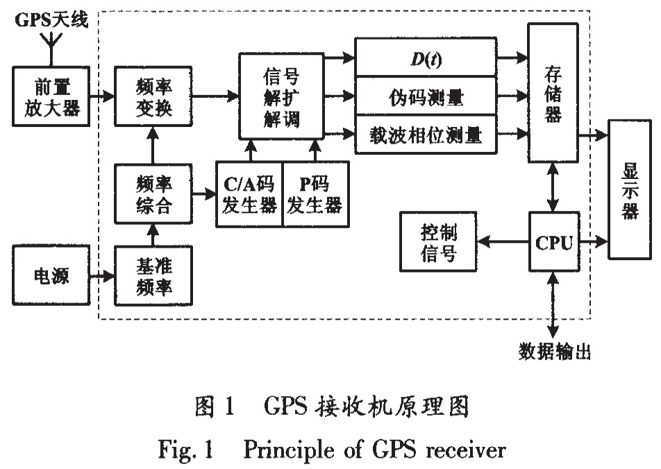 gps组成_gps信号组成_gps接收机组成