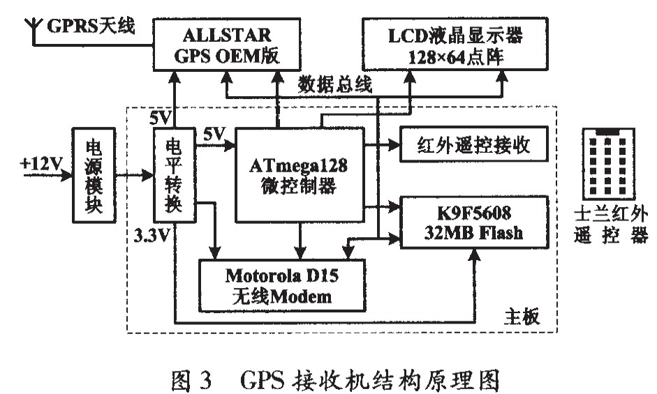 北斗 模块 接收参数_gps接收模块工作原理_车载gps定位器不能接收卫星信