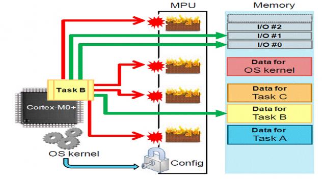 Cortex-M0+ 中的内存保护单元