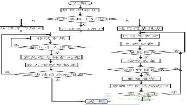 图4系统工作方式流程图