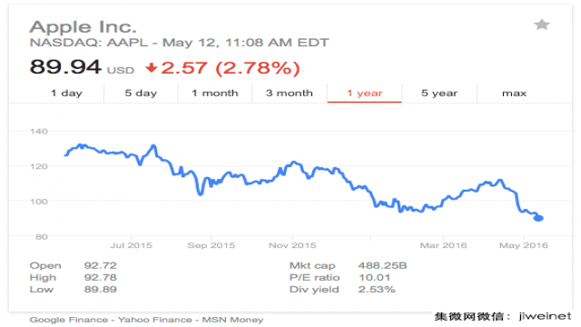 谷歌超苹果成全球最有价值公司 苹果股价跌破