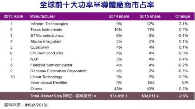 全球十大功率半导体厂商排名 TI竟被它反超-最