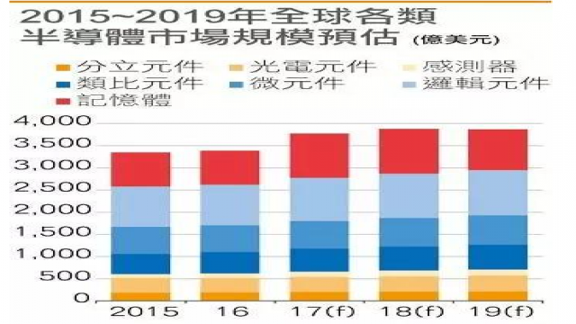 半导体市场预估