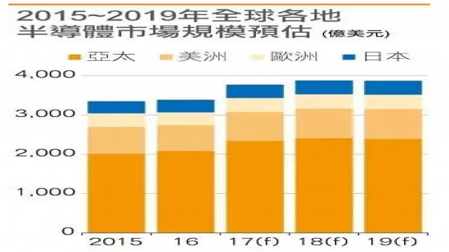 半导体市场预估