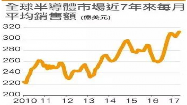 半导体销量图