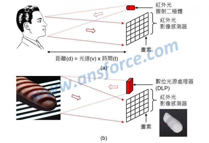 苹果实现人脸识别的小秘密:CCD与CMOS-最新