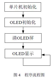 整个单片机控制oled的显示程序用c语言编写,主要程序流程图如图4