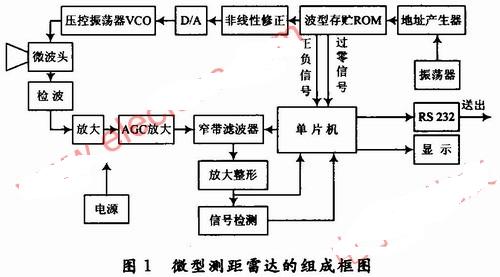 一种微型测距雷达的原理及组成