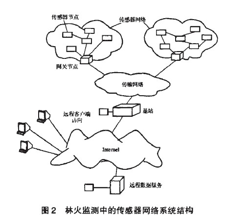 无线传感器网络技术帮助监测森林火灾