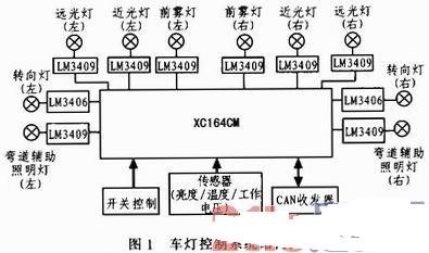 基于xc164cm的led汽车灯控制系统设计