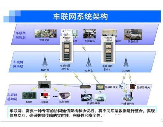 车联网如何结合视频录像传输功能