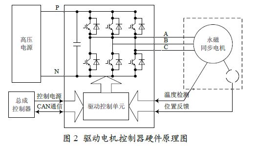 永磁同步电机系统在电动叉车上的应用