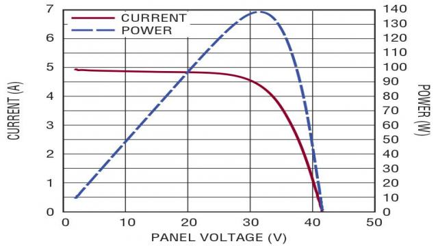 和工作条件而言,太阳能电池板在某一特定输出电压上产生峰值输出功率