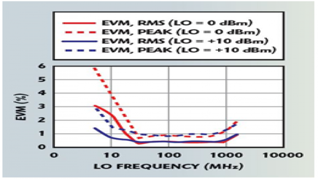 图 5：EVM 与 LO 频率的关系