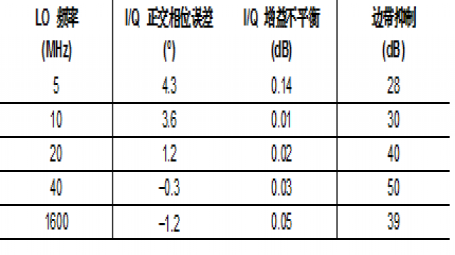 表 2: LTC5598 正交相位误差、增益不平衡和边带抑制