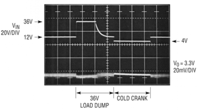 图 2：在 36V 负载突降瞬态和 4V 冷车发动情况下 LT8640 的表现