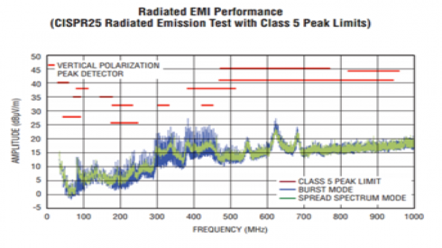 图 3：有 / 没有扩展频谱时 LT8640 的EMI 辐射性能 (fSW=2MHz，ILOAD=4A)