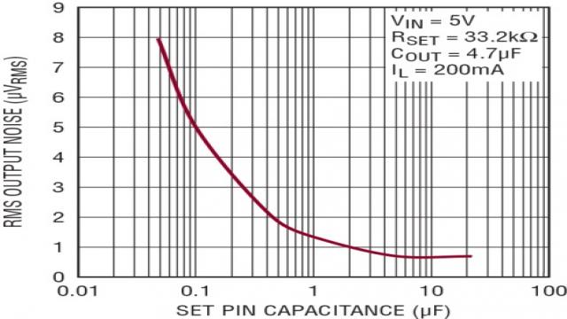 图 5：积分型 RMS 输出噪声 (10Hz 至 100kHz)