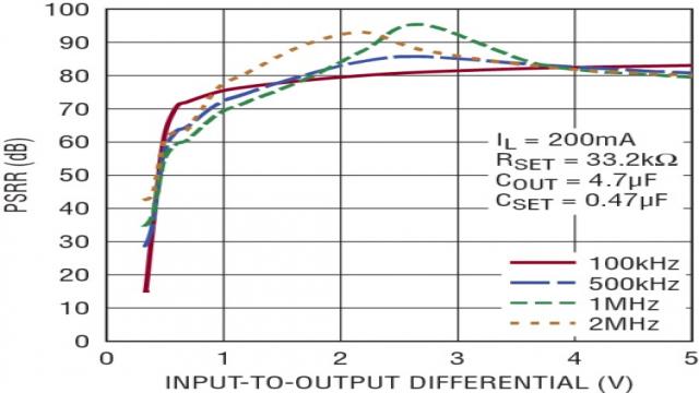 图 9：PSRR 与输入至输出差分电压的关系曲线