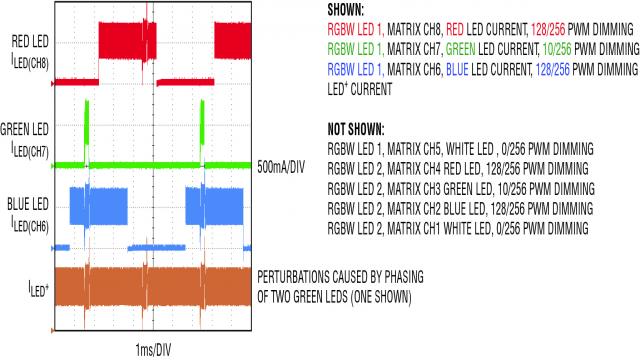 图 2：用 LT3965 矩阵式调光器对 500mA RGBW LED 串的电流进行 PWM 调光和调相，以产生各种色彩和照明图案。在对各个 LED 进行单独的 PWM 调光时，LT3952 升压-降压型转换器 / LED 驱动器非常容易跟上 LED 电压的迅速变化。