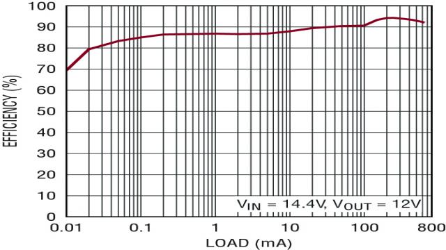 图 3：在 14.4VIN 至 12VOUT、200mA 时，LTC3130/-1 的效率为 94%