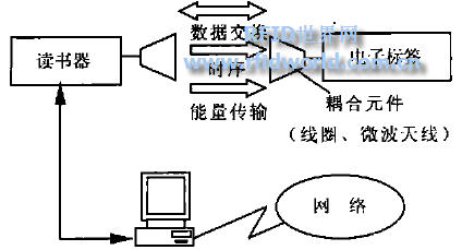 border    一  rfid 概述   1  射频识别原理  射频技术 (radio