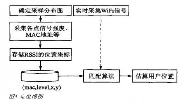 基于arm的指纹识别系统_基于指纹的定位算法_基于dsp的指纹识别系统