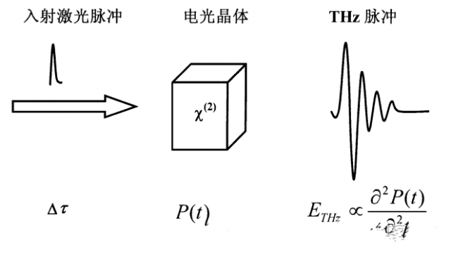 未来发展前瞻:辐射出THz电磁波-技术文章-RF技