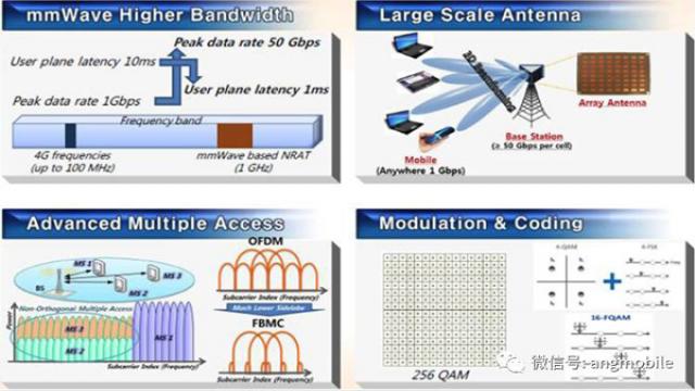 5g毫米波新空口技术简介