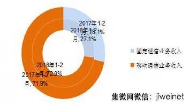 收入证明_2017年电信业务收入(2)