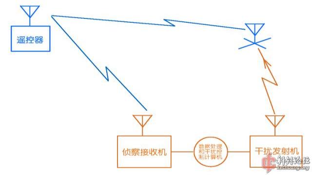 无人机射频干扰原理解析-新闻-RF技术社区