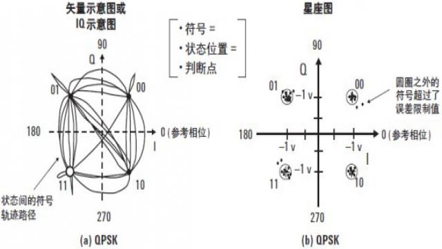 qpsk 量图和星座图矢量图解释在i-q 平面上查看信号时,记住你是在