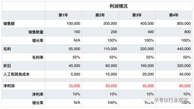 资本市场_收入 投入资本(3)