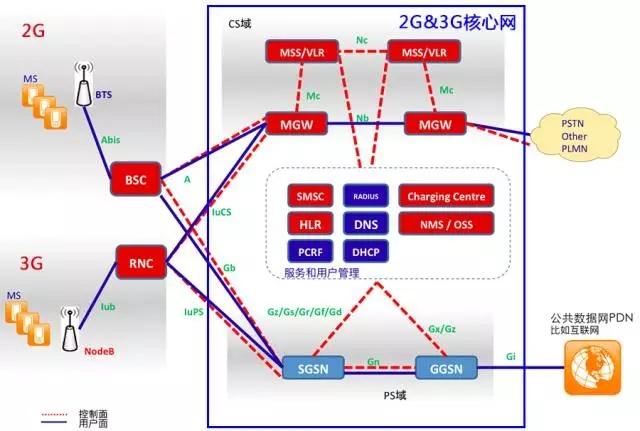 5g核心网的用户面由upf(用户面功能)节点掌控大局,upf也代替了原来4g