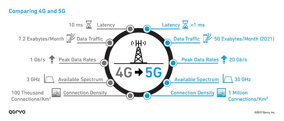 5G前瞻:4G和5G的系统需求对比-技术文章-RF