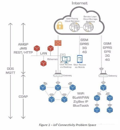一文读懂XMPP\/DDS\/MQTT\/AMQP\/REST\/HTT