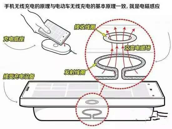 无线充电离我们还有多远