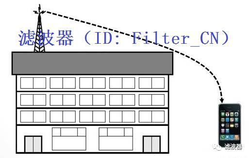 5G时代,微基站的发展需要哪些辅助技术-新闻-