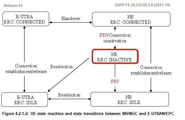 5G NR状态下,RRC状态机和状态转换机制有何