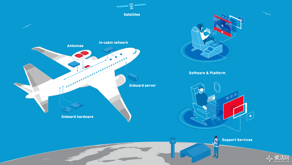 厉害了!从此飞机上也能用WiFi了