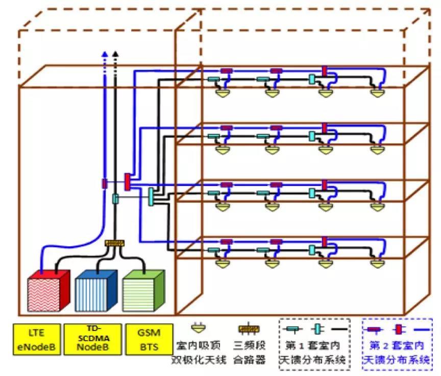 lte室分系统常见问题的解决