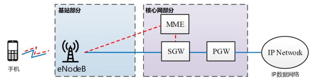 核心网从2g到5g会经历哪些改变